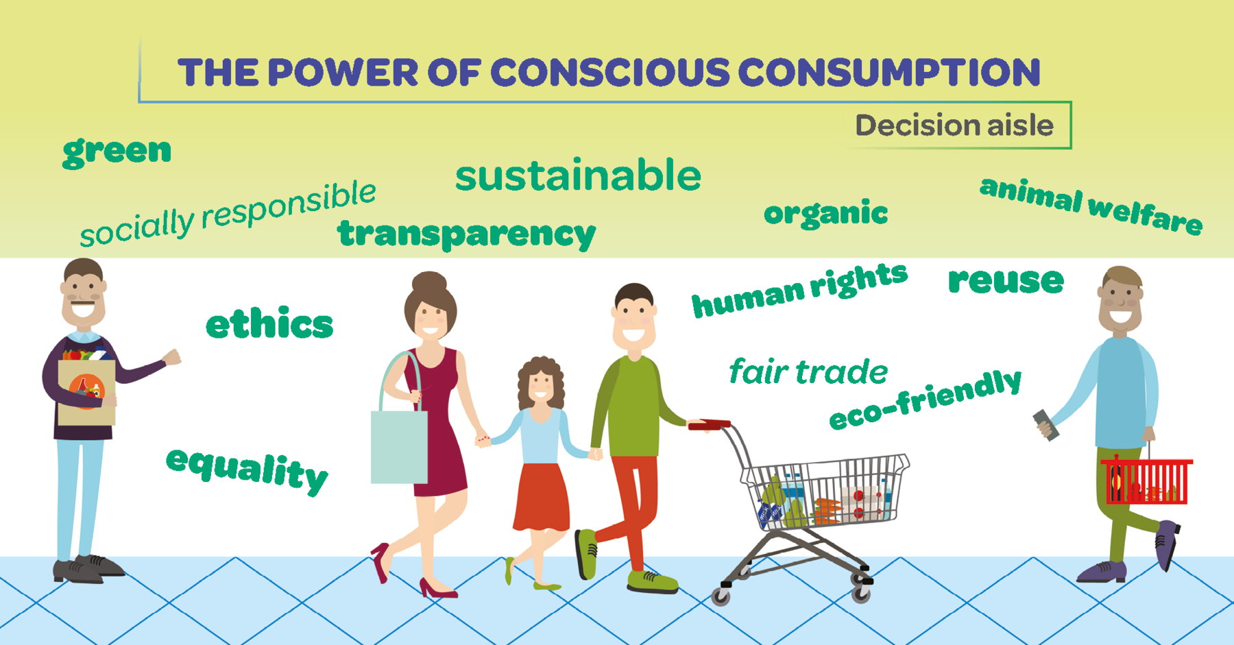 Ilustração. Na parte superior, texto: THE POWER OF CONSCIOUS CONSUMPTION. Decision aisle. Palavras espalhadas : green, socially responsible, equality, ethics, transparency, sustainable, organic, humain rights, fair trade, eco-friendly, reuse, animal welfare. Mais abaixo, em um local com piso azul claro, cinco pessoas passando. À esquerda, homem de cabelos e bigode castanhos, de blusa de mangas compridas em preto, calça azul-claro e sapatos em cinza. Ele olha para frente sorrindo, segurando na mão direita, um saco em bege com produtos.  Ao centro, uma mulher de mãos dadas a uma menina e esta de mãos dada à mulher e a um homem ao lado. Este de cabelos pretos, de blusa de mangas compridas e calça em verde e calça em laranja, com uma mão sobre um carrinho de compra. Na parte da direita, um homem com o corpo voltado para à esquerda, de cabelos castanhos, de blusa de mangas compridas em azul, calça verde e sapatos em cinza, segurando alimento e um cesto vermelho de compra.