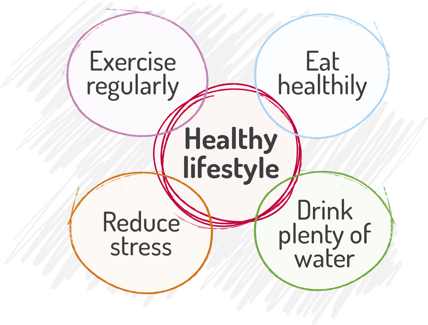 Mapa mental. Cinco círculos com contornos coloridos com textos. Ao centro: Texto: Healthy lifestyle. Ao redor, textos: Exercise regularly, Reduce stress, Eat healthily e Drink plenty of water. Ao fundo, riscos coloridos em lilás na diagonal.