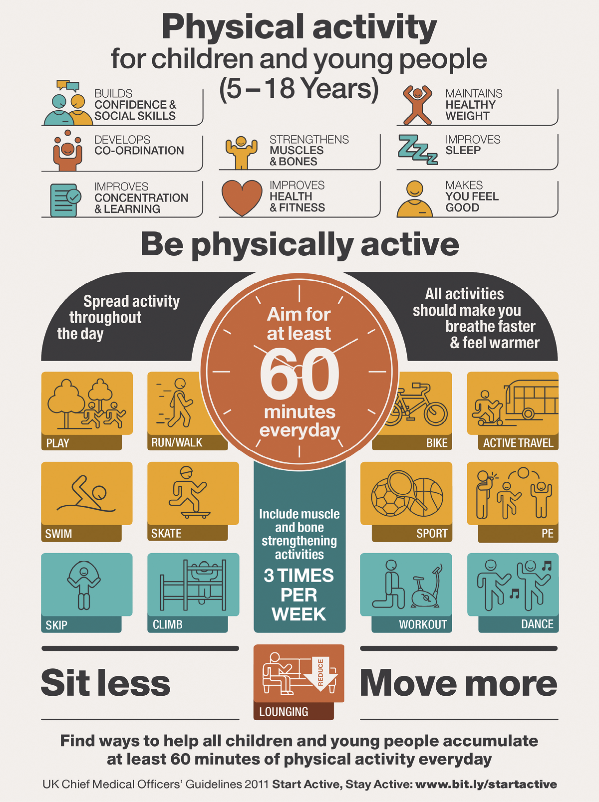 Infográfico. Orientação vertical com fundo em bege-claro. Na parte superior, Título: Physical activity for children and young people (five to eighteen years). Na parte inferior: Ícone de duas pessoas vistas dos ombros para cima, cada uma com balão de fala em tons de verde e amarelo. Texto: BUILDS CONFIDENCE and SOCIAL SKILLS. Ícone de uma pessoa vista da cintura para cima, em laranja e braços para cima e esferas pequenas acima. Texto: DEVELOPS CO-ORDINATION. Ícone de uma folha verde com uma letra V na parte superior. Texto: IMPROVES CONCENTRATION and LEARNING. Ícone de uma pessoa em pé, musculosa com os braços para cima em amarelo. Texto: STRENGTHENS MUSCLES and BONES. Ícone de um coração em vermelho. Texto: IMPROVES HEALTH and FITNESS. Ícone de uma pessoa em pé, pernas abertas e braços para cima em vermelho. Texto: MAINTAINS HEALTHY WEIGHT. Ícone de letras em Z em verde. Texto: IMPROVES SLEEP. Ícone de uma pessoa de ombros para cima, em amarelo. Texto: MAKES YOU FELL GOOD. Título de infográfico: Be physically active. Ao centro, um relógio redondo em laranja com ponteiros e texto em branco: Aim for at least sixty minutes everyday. Texto: Spread activity throughout the day. All activities should make you breathe faster and feel warmer. Play: Ícone em laranja. Duas árvores e entre elas, duas pessoas correndo para a direita. Run, Walk: Ícone em laranja. Uma pessoa em pé, caminhando para a direita. Swim: Ícone em laranja. Uma pessoa nadando, com o braço esquerda para cima. Skate: Ícone em laranja. Uma pessoa em pé, sobre um skate, indo para a direita. Skip: Ícone em azul. Uma pessoa pulando corda. Climb: Ícone em azul. Uma pessoa em pé, entre barras na vertical.   Ao centro, texto: Include muscle and bone strengthening activities three times per week. À direita, outros ícones: Bike. Ícone em laranja. Uma bicicleta para a direita. Active Travel: Ícone em laranja. Uma pessoa sobre um patinete, perto de um ônibus. Sport: Ícone em laranja. Duas bolas diferentes, um de futebol e outro de vôlei e uma raquete de tênis. P.E. Ícone em laranja. Três pessoas em pé, entre duas, uma bola no ar, sendo lançada. Workout: Ícone em azul. Uma pessoa à esquerda, com a perna flexionada e de frente para ele, um aparelho de ginástica.  Dance: Ícone em azul. Duas pessoas em pé, dançando com duas notas de música. Na parte inferior, texto: Sit less. Move more. Ao centro, uma pessoa sentada sobre um sofá, com uma flecha branca à direita para baixo e texto: LOUNGING. Texto: Find ways to help all children and Young people accumulate at least sixty minutes of physical activity everyday. UL Chief Medical Officers' Guidelines two thousand and eleven. Start Active, Stay Active: www.bit.ly/startactive