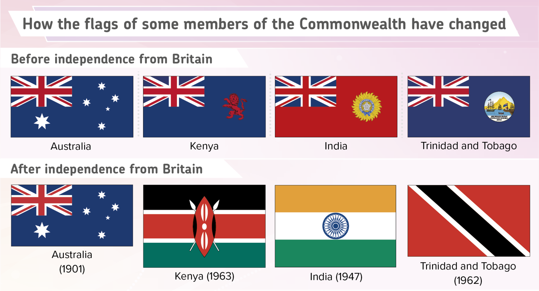 Ilustração. Título: How the flags of some members of the Commonwealth have changed. Subtítulo: Before independence from Britain. Bandeiras. Australia: Fundo em azul-escuro, com a bandeira do Reino Unido na ponta superior esquerda. Abaixo dela, uma estrela grande branca e ao lado, cinco estrelas menores brancas formando o Cruzeiro do Sul. Kenya: Fundo em azul-escuro, com a bandeira do Reino Unido na ponta superior esquerda. À direita, silhueta de um leão em vermelho, em pé, voltado para a esquerda. India: Fundo em vermelho, com a bandeira do Reino Unido na ponta superior esquerda. À direita, círculo com plumas em amarelo. Trinidad and Tobago. Fundo em azul-escuro, com a bandeira do Reino Unido na ponta superior esquerda. À direita, círculo com água em azul-claro, embarcações e morro em amarelo, com céu em azul-claro. Subtítulo: After independence from Britain. Australia, 1901. A bandeira continua igual à que era antes da independência. Kenya, 1963. Faixas na horizontal, na parte superior, em preto, abaixo em vermelho, e na parte inferior, em verde. Entre as três faixas, uma fina em branco. Ao centro, uma forma similar a um escudo em vermelho, com detalhes em branco e preto, e duas lanças em branco cruzadas atrás do escudo. India, 1947. Três faixas na horizontal, na parte superior em laranja, ao centro em branco e na parte inferior, em verde. Ao centro, círculo em azul. Trinidad and Tobago, 1962. Fundo em vermelho, com uma faixa na diagonal em preto, com detalhes em branco.