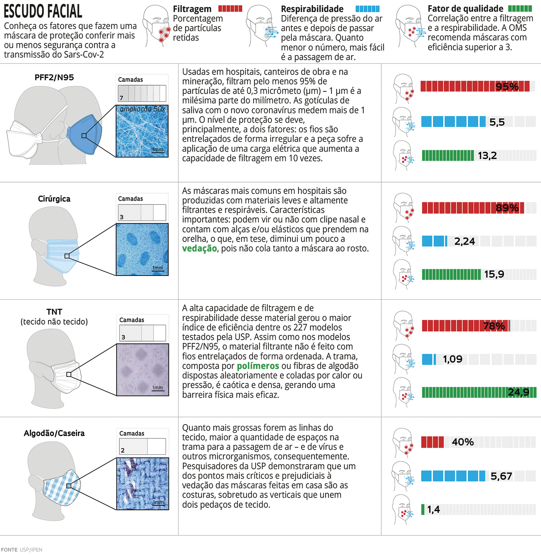 Reprodução de página da internet. Infográfico. No canto superior esquerdo, o título ESCUDO FACIAL e o texto: Conheça os fatores que fazem uma máscara de proteção conferir mais ou menos segurança contra a transmissão do Sars-Cov-2. Ao lado, silhueta de uma pessoa usando máscara de proteção facial. Na máscara, partículas vermelhas. Em seguida, o texto: "Filtragem: Porcentagem de partículas retidas". Ao lado do texto, seis barras vermelhas. Silhueta de uma pessoa usando máscara de proteção facial. Na máscara, setas indicando entrada e saída de ar. Em seguida, o texto: "Respirabilidade. Diferença de pressão do ar antes e depois de passar pela máscara. Quanto menor o número, mais fácil é a passagem de ar". Ao lado do texto, seis barras azuis. Silhueta de uma pessoa usando máscara de proteção facial. Na máscara, partículas vermelhas e setas indicando entrada e saída de ar. Em seguida, o texto: "Fator de qualidade. Correlação entre a filtragem e a respirabilidade. A OMS recomenda máscaras com eficiência superior a 3". Ao lado do texto, cinco barras verdes. Continuação. Ilustração. Silhuetas de duas pessoas, uma usando máscara PFF2 e outra usando máscara N95. Ambas são largas e cobrem desde o queixo até a região abaixo dos olhos. Elas têm sete camadas. Em uma ampliação de cinquenta vezes, as fibras que compõem cada camada se destacam. A ampliação mostra a aparência de um milímetro de máscara. Ao lado, o texto: 'Usadas em hospitais, canteiros de obra e na mineração, filtram pelos menos 95 por cento de partículas de até 0,3 micrômetro  - 1 micrômetro é a milésima parte do milímetro. As gotículas de saliva com o novo coronavírus medem mais de 1 micrômetro. O nível de proteção se deve, principalmente, a dois fatores: os fios são entrelaçados de forma irregular e a peça sofre a aplicação de uma carga elétrica que aumenta a capacidade de filtragem em dez vezes. Filtragem das máscaras PFF2 e N95: 95 por cento Respirabilidade das máscaras PFF2 e N95: 5,5 Fator de qualidade das máscaras PFF2 e N95: 13,2. Infográfico. Continuação. Ilustração. Silhueta de pessoa usando máscara cirúrgica. É larga e cobre desde o queixo até a região abaixo dos olhos. Ela tem três camadas. Em uma ampliação de cinquenta vezes, as fibras que compõem cada camada se destacam; são formas ovais em meio a filamentos. A ampliação mostra a aparência de um milímetro de máscara. Ao lado, o texto: "As máscaras mais comuns em hospitais são produzidas com materiais leves e altamente filtrantes e respiráveis. Características importantes: podem vir ou não com clipe nasal e contam com alças e/ou elásticos que prendem na orelha, o que, em tese, diminui um pouco a vedação, pois não cola tanto a máscara ao rosto. Filtragem da máscara cirúrgica: 89 por cento Respirabilidade da máscara cirúrgica: 2,24 Fator de qualidade da máscara cirúrgica: 15,9 Infográfico. Continuação. Ilustração. Silhueta de pessoa usando máscara TNT (tecido não tecido). É larga e cobre desde o queixo até a região abaixo dos olhos. Ela tem três camadas. Em uma ampliação de cinquenta vezes, as fibras que compõem cada camada se destacam; é uma rede com pequenos losangos. A ampliação mostra a aparência de um milímetro de máscara. Ao lado, o texto: 'A alta capacidade de filtragem e de respirabilidade desse material gerou maior índice de eficiência dentre os 227 modelos testados pela USP. Assim como nos modelos PFF2/N95, o material filtrante não é feito com fios entrelaçados de forma ordenada. A  trama, composta por polímeros ou fibras de algodão dispostas aleatoriamente e coladas por calor ou pressão, é caótica e densa, gerando uma barreira física mais eficaz. Filtragem da máscara de TNT: 78 por cento Respirabilidade da máscara de TNT: 1,09 Fator de qualidade da máscara de TNT: 24,9. Infográfico. Continuação. Ilustração. Silhueta de pessoa usando máscara de algodão/caseira. É larga e cobre desde o queixo até a região abaixo dos olhos. Ela tem duas camadas. Em uma ampliação de cinquenta vezes, os filamentos que compõem cada camada se destacam. A ampliação mostra a aparência de um milímetro de máscara. Ao lado, o texto: 'Quanto mais grossas forem as linhas do tecido, maior a quantidade de espaços na trama para a passagem de ar  - e de vírus e outros microrganismos, consequentemente. Pesquisadores da USP demonstraram que um dos pontos mais críticos e prejudiciais à vedação das máscaras feitas em casa são as costuras, sobretudo as verticais que unem dois pedaços de tecido. Filtragem das máscaras de algodão/caseiras: 40 por cento Respirabilidade das máscaras de algodão/caseiras: 5,67 Fator de qualidade das máscaras de algodão/caseiras: 1,4.