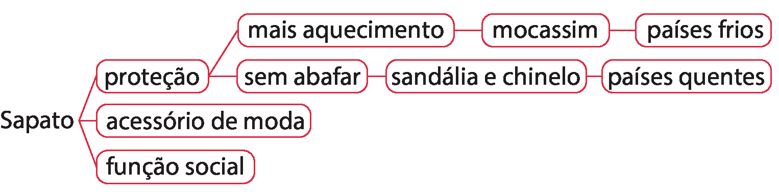 Esquema. Sapato - proteção - mais aquecimento - mocassim - países frios Sapato - proteção - sem abafar - sandália e chinelo - países quentes Sapato - acessório de moda Sapato - função social