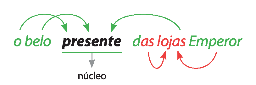 Esquema. o belo presente das lojas Emperor presente: núcleo 'o', 'belo' e 'das lojas Emperor' associam-se a 'presente' Em 'das lojas Emperor',  o 'as' de 'das' e 'Emperor' associam-se a 'lojas'.