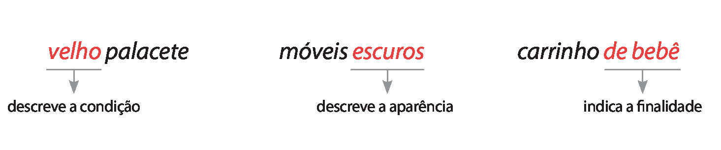 Esquema. velho palacete velho: descreve a condição. Esquema. móveis escuros escuros: descreve a aparência. Esquema. carrinho de bebê de bebê: indica a finalidade.