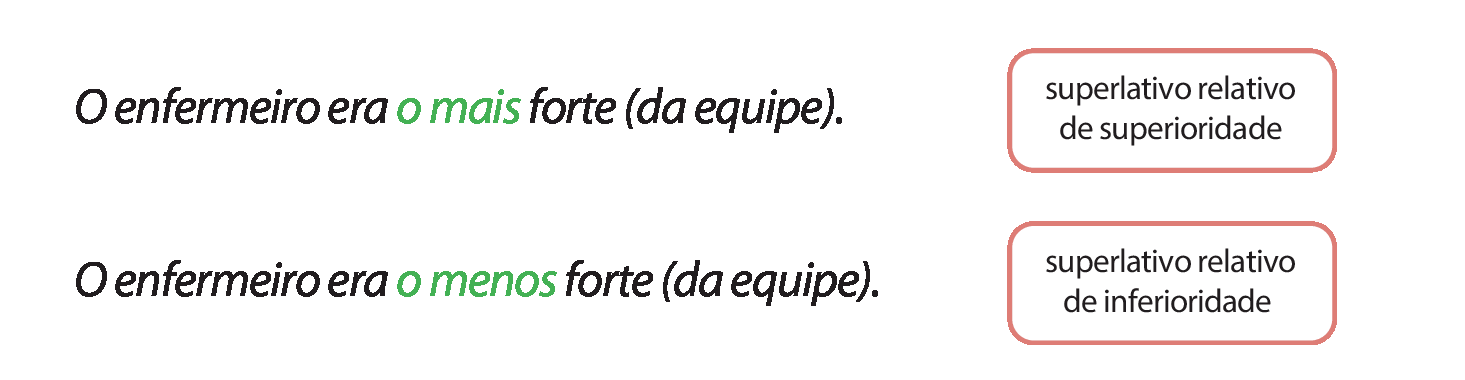 Esquema. O enfermeiro era o mais forte (da equipe). superlativo relativo de superioridade.
O enfermeiro era o menos forte (da equipe).
superlativo relativo de inferioridade. superlativo absoluto analítico (intensidade indicada pelo advérbio muito que acompanha o adjetivo).