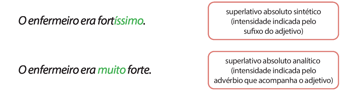 Esquema. O enfermeiro era fortíssimo. superlativo absoluto sintético (intensidade indicada pelo sufixo do adjetivo íssimo)
O enfermeiro era muito forte.