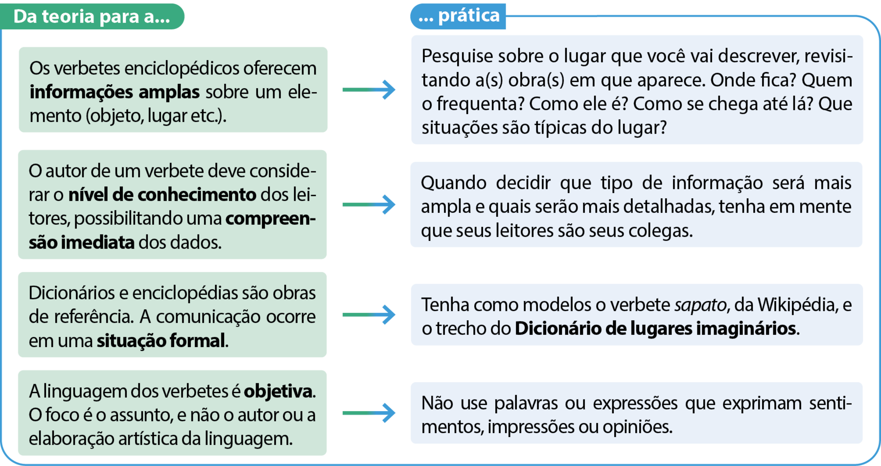 Esquema. Da teoria para a prática. Teoria:  Os verbetes enciclopédicos oferecem informações amplas sobre um elemento (objeto, lugar etc.). Prática: Pesquise sobre o lugar que você vai descrever, revisitando a(s) obra(s) em que aparece. Onde fica? Quem o frequenta? Como ele é? Como se chega até lá? Que situações são típicas do lugar? Teoria: O autor de um verbete deve considerar o nível de conhecimento dos leitores, possibilitando uma compreensão imediata dos dados. Prática: Quando decidir que tipo de informação será mais ampla e quais serão mais detalhadas, tenha em mente que seus leitores são seus colegas. Teoria: Dicionários e enciclopédias são obras de referência. A comunicação ocorre em uma situação formal. Prática: Tenha como modelos o verbete sapato, da Wikipédia, e o trecho do Dicionário de lugares imaginários. Teoria: A linguagem dos verbetes é objetiva. O foco é o assunto, e não o autor ou a elaboração artística da linguagem. Prática: Não use palavras ou expressões que exprimam sentimentos, impressões ou opiniões.