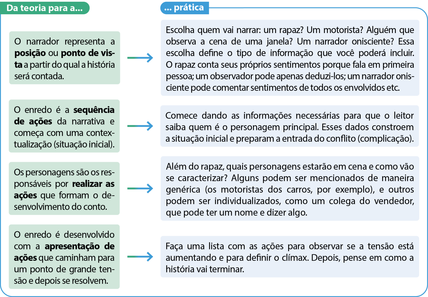 Quadro. Equivalente textual a seguir. Da teoria para a...: O narrador representa a posição ou ponto de vista a partir do qual a história será contada. ... prática: Escolha quem vai narrar: um rapaz? Um motorista? Alguém que observa a cena de uma janela? Um narrador onisciente? Essa escolha define o tipo de informação que você poderá incluir. O rapaz conta seus próprios sentimentos porque fala em primeira pessoa; um observador pode apenas deduzi-los; um narrador onisciente pode comentar sentimentos de todos os envolvidos etc. Da teoria para a...: O enredo é a sequência de ações da narrativa e começa com uma contextualização (situação inicial). ... prática: Comece dando as informações necessárias para que o leitor saiba quem é o personagem principal. Esses dados constroem a situação inicial e preparam a entrada do conflito (complicação). Da teoria para a...: Os personagens são os responsáveis por realizar as ações que formam o desenvolvimento do conto. ... prática: Além do rapaz, quais personagens estarão em cena e como vão se caracterizar? Alguns podem ser mencionados de maneira genérica (os motoristas dos carros, por exemplo), e outros podem ser individualizados, como um colega do vendedor, que pode ter um nome e dizer algo. Da teoria para a...: O enredo é desenvolvido com a apresentação de ações que caminham para um ponto de grande tensão e depois se resolvem. ... prática: Faça uma lista com as ações para observar se a tensão está aumentando e para definir o clímax. Depois, pense em como a história vai terminar.