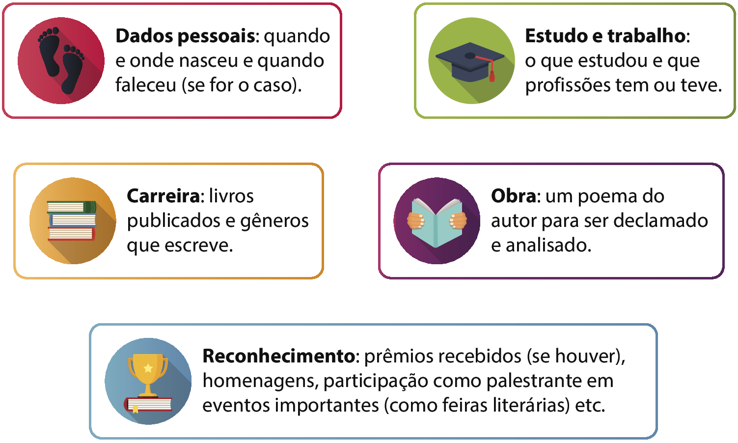 Ilustração. Ícone de duas pegadas humanas. Dados pessoais: quando e onde nasceu e quando faleceu (se for o caso). Ilustração. Ícone de um chapéu de formatura. Estudo e trabalho: o que estudou e que profissões tem ou teve. Ilustração. Ícone de três livros empilhados. Carreira: livros publicados e gêneros que escreve. Ilustração. Ícone de uma pessoa segurando um livro aberto. Obra: um poema do autor para ser declamado e analisado. Ilustração. Ícone de um troféu sobre um livro. Reconhecimento: prêmios recebidos (se houver), homenagens, participação como palestrante em eventos importantes (como feiras literárias) etc.