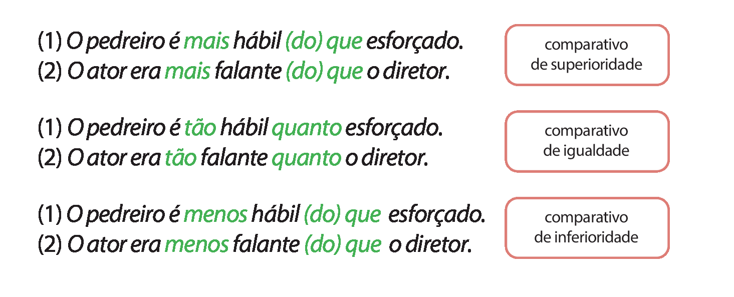 Esquema. (1) O pedreiro é mais hábil (do) que esforçado.  (2) O ator era mais falante (do) que o diretor. comparativo de superioridade
(1) O pedreiro é tão hábil quanto esforçado. (2) O ator era tão falante quanto o diretor. comparativo de igualdade.
(1) O pedreiro é menos hábil (do) que esforçado. (2) O ator era menos falante (do) que o diretor. comparativo de inferioridade.