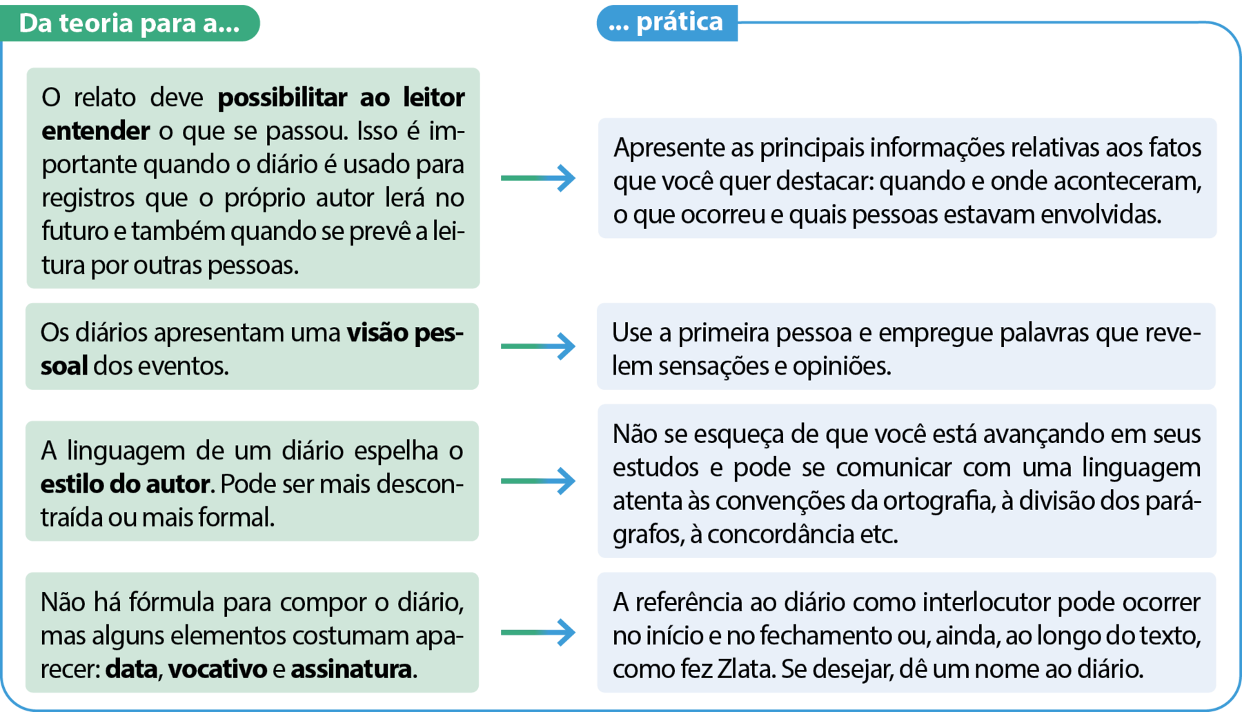 Quadro. Equivalente textual a seguir. Da teoria para a...: O relato deve possibilitar ao leitor entender o que se passou. Isso é importante quando o diário é usado para registros que o próprio autor lerá no futuro e também quando se prevê a leitura por outras pessoas.; ... prática: Apresente as principais informações relativas aos fatos que você quer destacar: quando e onde aconteceram, o que ocorreu e quais pessoas estavam envolvidas. Da teoria para a...:  Os diários apresentam uma visão pessoal dos eventos. ... prática: Use a primeira pessoa e empregue palavras que revelem sensações e opiniões. Da teoria para a...:  A linguagem de um diário espelha o estilo do autor. Pode ser mais descontraída ou mais formal. ... prática: Não se esqueça de que você está avançando em seus estudos e pode se comunicar com uma linguagem atenta as convenções da ortografia, a divisão dos parágrafos, a concordância etc. Da teoria para a...: Não há fórmula para compor o diário, mas alguns elementos costumam aparecer: data, vocativo e assinatura. ... prática: A referência ao diário como interlocutor pode ocorrer no início e no fechamento ou, ainda, ao longo do texto, como fez Zlata. Se desejar, de um nome ao diário.