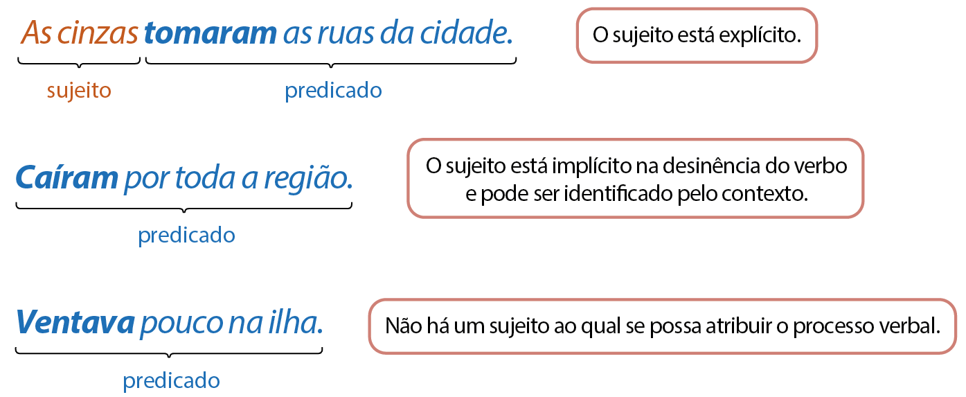 Esquema. As cinzas tomaram as ruas da cidade. Sujeito: As cinzas. Predicado: tomaram as ruas da cidade. O sujeito está explícito. Esquema. Frase Caíram por toda a região. Predicado. O sujeito está implícito na desinência do verbo e pode ser identificado pelo contato. Esquema. Frase Ventava pouco na ilha. Predicado. Não há sujeito ao qual se possa atribuir o processo verbal.