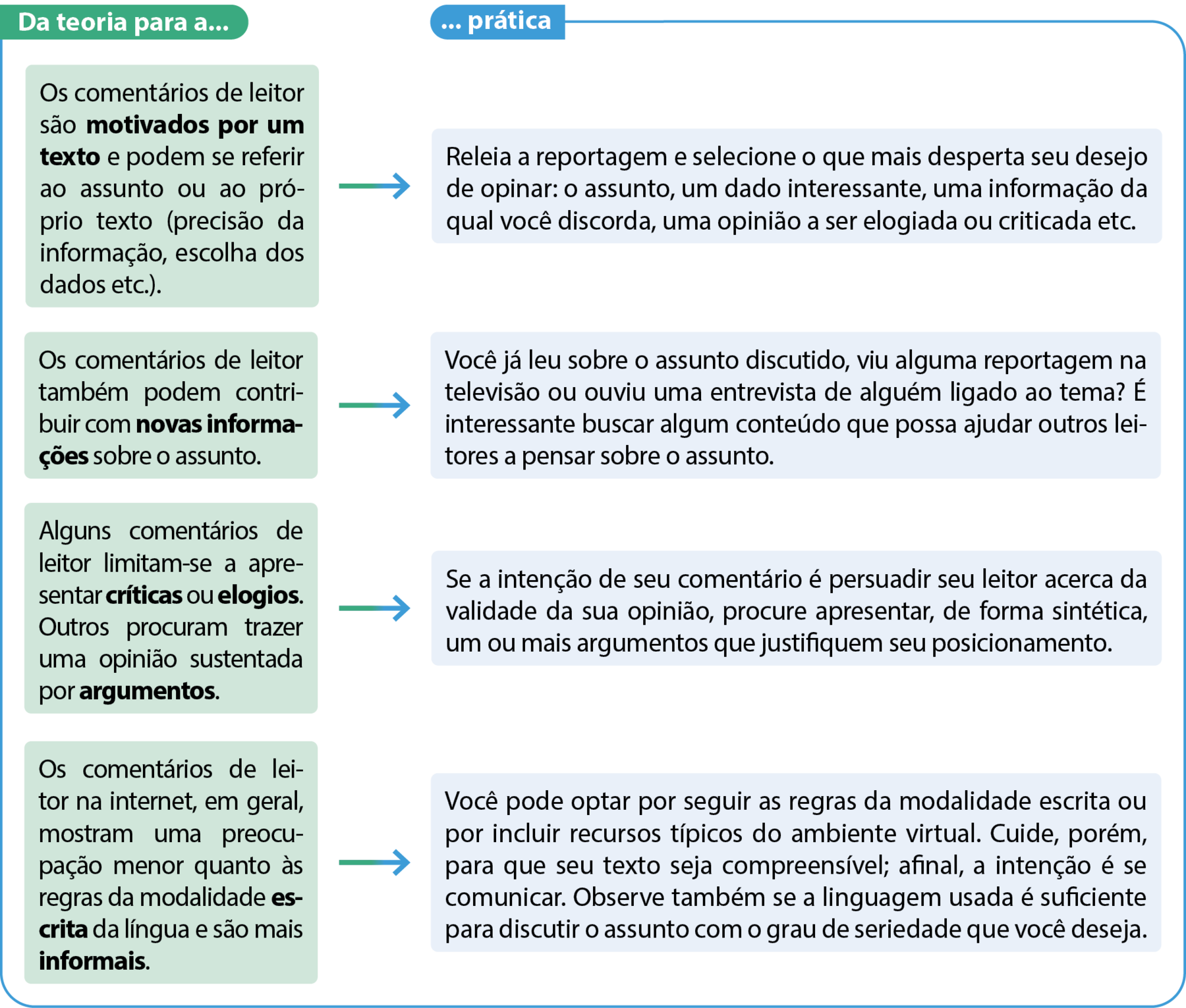 Quadro. Equivalente textual a seguir. Da teoria para...: Os comentários de leitor são motivados por um texto e podem se referir ao assunto ou ao próprio texto (precisão da informação, escolha dos dados etc.). ... prática: Releia a reportagem e selecione o que mais desperta seu desejo de opinar: o assunto, um dado interessante, uma informação da qual você discorda, uma opinião a ser elogiada ou criticada etc. Da teoria para...: Os comentários de leitor também podem contribuir com novas informações sobre o assunto. ... prática: Você já leu sobre o assunto discutido, viu alguma reportagem na televisão ou ouviu uma entrevista de alguém ligado ao tema? É interessante buscar algum conteúdo que possa ajudar outros leitores a pensar sobre o assunto. Da teoria para...: Alguns comentários de leitor limitam-se a apresentar críticas ou elogios. Outros procuram trazer uma opinião sustentada por argumentos. ... prática: Se a intenção de seu comentário é persuadir seu leitor acerca da validade da sua opinião, procure apresentar, de forma sintética, um ou mais argumentos que justifiquem seu posicionamento. Da teoria para...: Os comentários de leitor na internet, em geral, mostram uma preocupação menor quanto às regras da modalidade escrita da língua e são mais informais. ... prática: Você pode optar por seguir as regras da modalidade escrita ou por incluir recursos típicos do ambiente virtual. Cuide, porém, para que seu texto seja compreensível; afinal, a intenção é se comunicar. Observe também se a linguagem usada é suficiente para discutir o assunto com o grau de seriedade que você deseja.