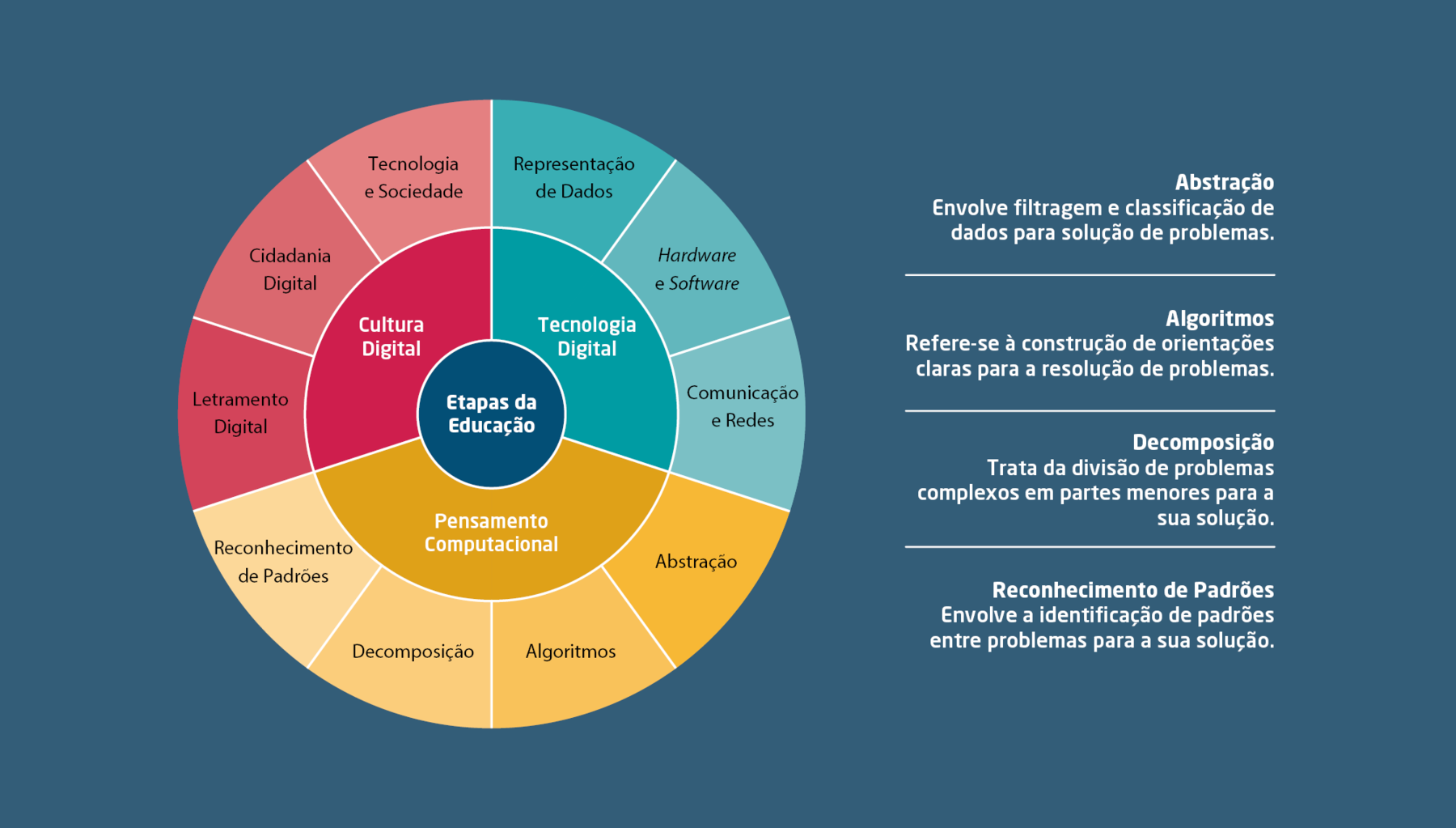 Esquema circular em camadas. Etapas da Educação – Pensamento Comportamental – Abstração; Algoritmos; decomposição; Reconhecimento de padrões. Etapas da Educação – cultura Digital – Letramento Digital; Cidadania Digital; Tecnologia e Sociedade; Etapas da Educação – Tecnologia Digital – Representação de Dados; Hardware e Software; Comunicação e Redes. Abstração - Envolve filtragem e classificação de dados para solução de problemas. Algoritmos - Refere-se à construção de orientações claras para a resolução de problemas. Decomposição - Trata da divisão de problemas complexos em partes menores para a sua solução. Reconhecimento de Padrões - Envolve a identificação de padrões entre problemas para a sua solução.