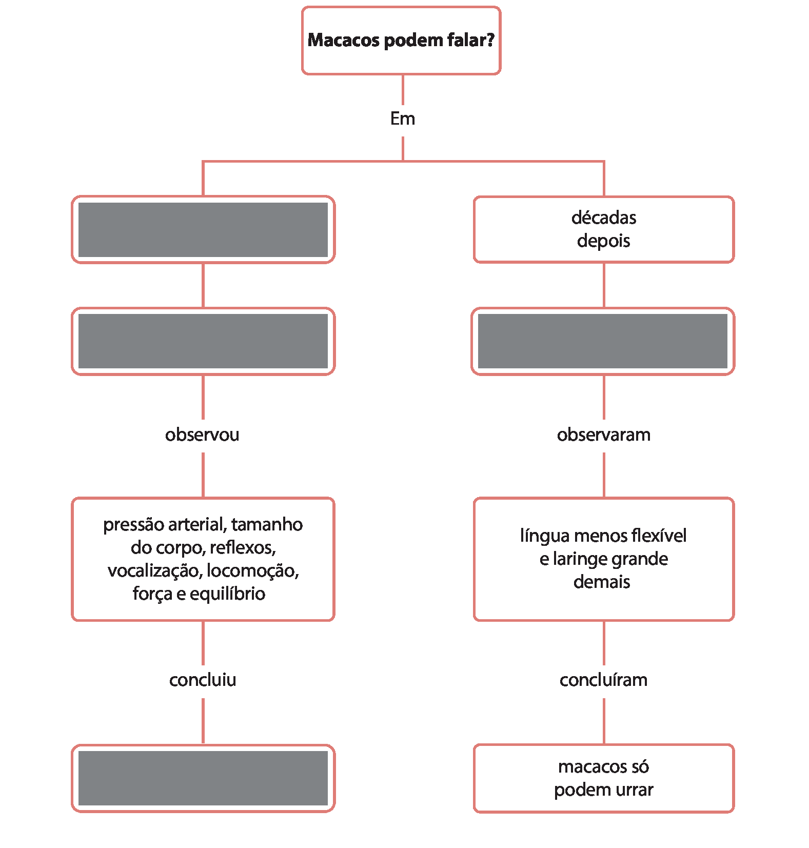 Esquema vertical. Macacos podem falar? – Em – Espaço para resposta – Espaço para resposta – observou – pressão arterial, tamanho do corpo, reflexos, vocalização, locomoção, força e equilíbrio – concluiu – espaço para resposta. Macacos podem falar? – Em – décadas depois - Espaço para resposta – observaram – língua menos flexível e laringe grande demais – concluíram – macacos só podem urrar.