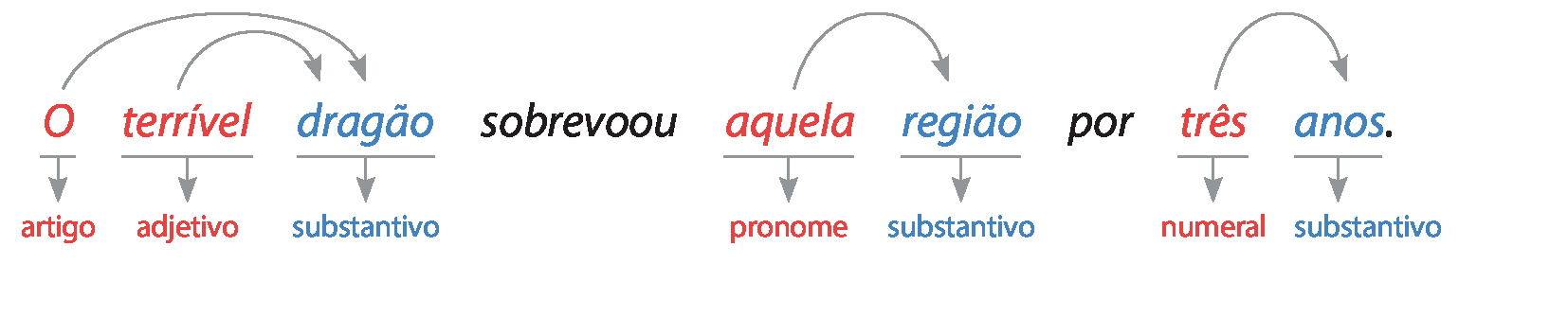 Esquema. O terrível dragão sobrevoou aquela região por três anos. O: artigo terrível: adjetivo dragão: substantivo Uma seta liga 'O' a 'dragão'. Outra seta liga 'terrível' a 'dragão'. aquela: pronome região: substantivo Uma seta liga 'aquela' a 'região'. três: numeral anos: substantivo Uma seta liga 'três' a 'anos'.