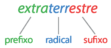 Esquema. extraterrestre extra - prefixo terr - radical estre - sufixo