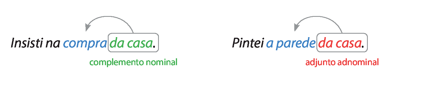 Esquema. Insisti na compra da casa. Uma seta liga 'da casa' a 'compra'. da casa: complemento nominal Pintei a parede da casa. Uma seta liga 'da casa' a 'a parede'. da casa: adjunto adnominal.