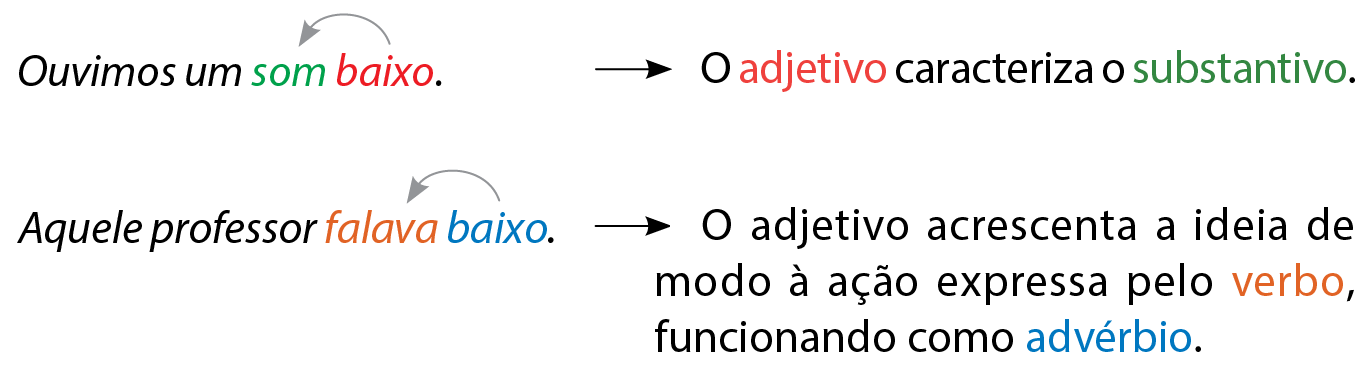 Esquema. Ouvimos um som baixo.
Uma seta liga "baixo" a "som". O adjetivo caracteriza o substantivo. Esquema. Aquele professor falava baixo.
Uma seta liga "baixo" a "falava".
O adjetivo acrescenta a ideia de
modo à ação expressa pelo verbo,
funcionando como advérbio.