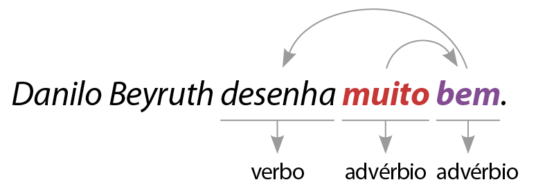 Esquema. Danilo Beyruth desenha muito bem. desenha: verbo muito: advérbio bem: advérbio Uma seta liga 'bem' a 'desenha' e outra liga 'muito' a 'bem'.