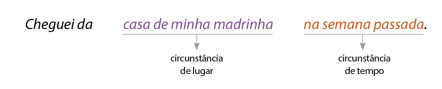 Esquema. Cheguei da casa de minha madrinha na semana passada.
casa de minha madrinha: circunstância de lugar
na semana passada: circunstância de tempo