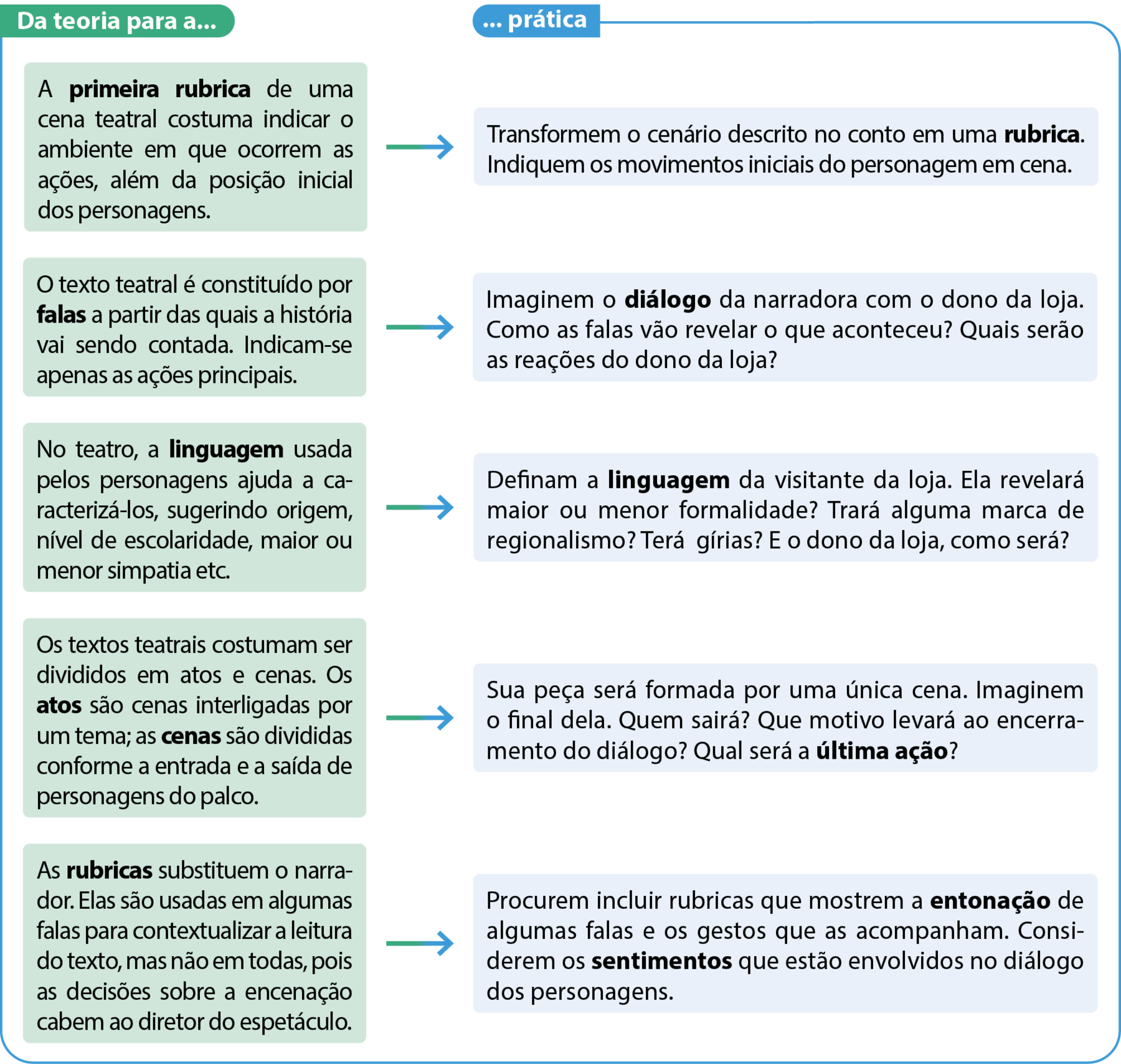 Esquema. Da teoria para a prática. Teoria: A primeira rubrica de uma cena teatral costuma indicar o ambiente em que ocorrem as ações, além da posição inicial dos personagens. Prática: Transformem o cenário descrito no conto em uma rubrica. Indiquem os movimentos iniciais do personagem em cena. Teoria: O texto teatral é constituído por falas a partir das quais a história vai sendo contada. Indicam-se apenas as ações principais. Prática: Imaginem o diálogo da narradora com o dono da loja. Como as falas vão revelar o que aconteceu? Quais serão as reações do dono da loja? Teoria: No teatro, a linguagem usada pelos personagens ajuda a caracterizá-los, sugerindo origem, nível de escolaridade, maior ou menor simpatia etc. Prática: Definam a linguagem da visitante da loja. Ela revelará maior ou menor formalidade? Trará alguma marca de regionalismo? Terá gírias? E o dono da loja, como será? Teoria: Os textos teatrais costumam ser divididos em atos e cenas. Os atos são cenas interligadas por um tema; as cenas são divididas conforme a entrada e a saída de personagens do palco. Prática: Sua peça será formada por uma única cena. Imaginem o final dela. Quem sairá? Que motivo levará ao encerramento do diálogo? Qual será a última ação? Teoria:  As rubricas substituem o narrador. Elas são usadas em algumas falas para contextualizar a leitura do texto, mas não em todas, pois as decisões sobre a encenação cabem ao diretor do espetáculo. Prática: Procurem incluir rubricas que mostrem a entonação de algumas falas e os gestos que as acompanham. Considerem os sentimentos que estão envolvidos no diálogo dos personagens.