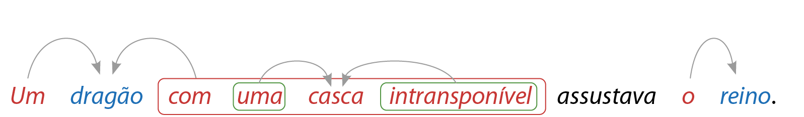 Esquema. Um dragão com uma casca intransponível assustava o reino.
Há um retângulo em torno de "com uma casca instransponível", outro retângulo em torno de "uma" e outro em torno de "intransponível".
Uma seta liga "Um" a "dragão". Outra liga "com" a "dragão".
Outra seta liga "uma" a "casca", e outra liga "intransponível" a "casca".
Por fim, uma seta liga "o" a "reino".