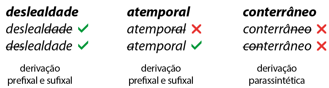 Esquema. deslealdade desleal - tique verde lealdade - tique verde derivação prefixal e sufixal. Esquema. atemporal atempo - xis vermelho temporal - tique verde derivação prefixal e sufixal. Esquema. conterrâneo conterrâ - xis vermelho terrâneo - xis vermelho derivação parassintética.