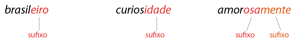 Esquema. brasileiro
eiro - sufixo

curiosidade
idade - sufixo

amorosamente
rosa - sufixo
mente - sufixo