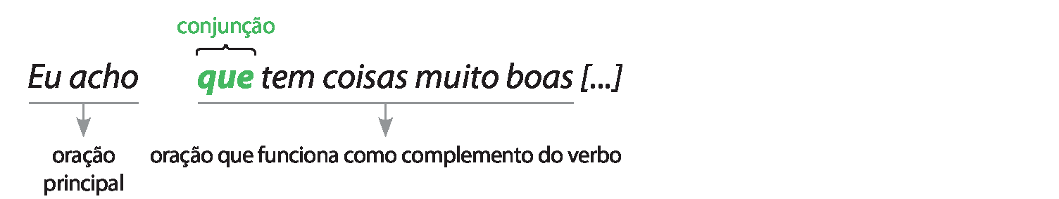 Esquema.
Frase. Eu acho: oração principal
que: conjunção
que tem coisas muito boas [...]: oração que funciona como complemento do verbo