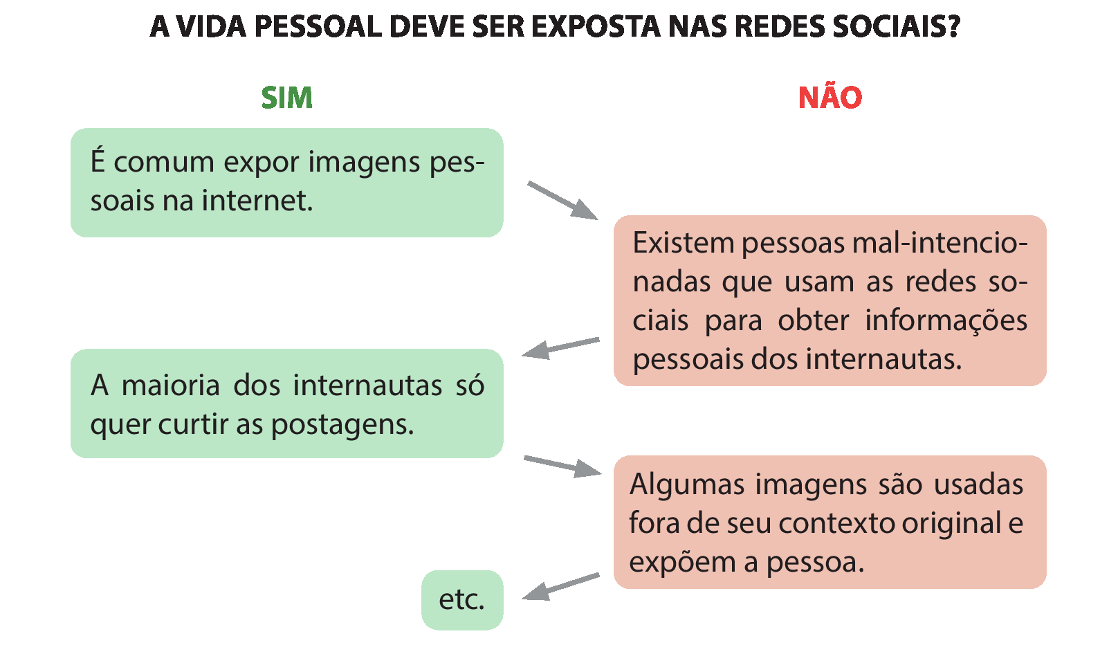 Esquema. A VIDA PESSOAL DEVE SER EXPOSTA NAS REDES SOCIAIS: SIM: É comum expor imagens pessoais na internet. NÃO: Existem pessoas mal-intencionadas que usam as redes sociais para obter informações pessoais dos internautas. SIM: A maioria dos internautas só quer curtir as postagens. NÃO: Algumas imagens são usadas fora de seu contexto original e expõem a pessoa. SIM: etc.