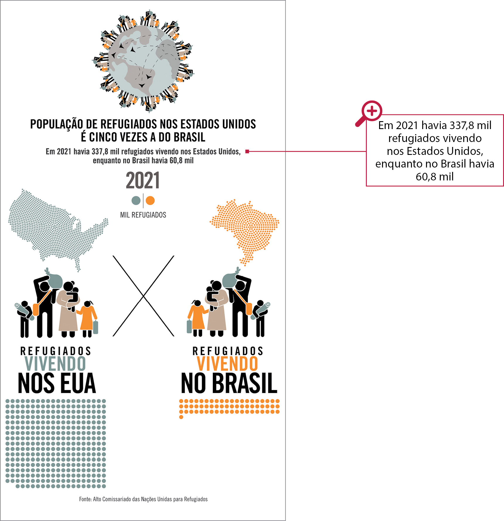 Infográfico. Famílias de bonecos ao redor do planeta Terra, com setas indicando deslocamento. POPULAÇÃO DE REFUGIADOS NOS ESTADOS UNIDOS É CINCO VEZES A DO BRASIL. EM 2021 HAVIA 337,8 MIL REFUGIADOS VIVENDO NOS ESTADOS UNIDOS, ENQUANTO NO BRASIL HAVIA 60,8 MIL. 2021, um ponto verde e um ponto laranja, ambos representando mil refugiados. Os verdes representam refugiados vivendo nos Estados Unidos e os laranja representam refugiados vivendo no Brasil. À esquerda, o mapa dos Estados Unidos, formado por pontos verdes. Família composta por dois adultos e três crianças, sendo uma de colo. Refugiados vivendo nos EUA. Aproximadamente 340 mil. À direita, mapa do Brasil, formado por pontos laranja. Família composta por dois adultos e três crianças, sendo uma de colo. Refugiados vivendo no BRASIL. Aproximadamente 61 mil.