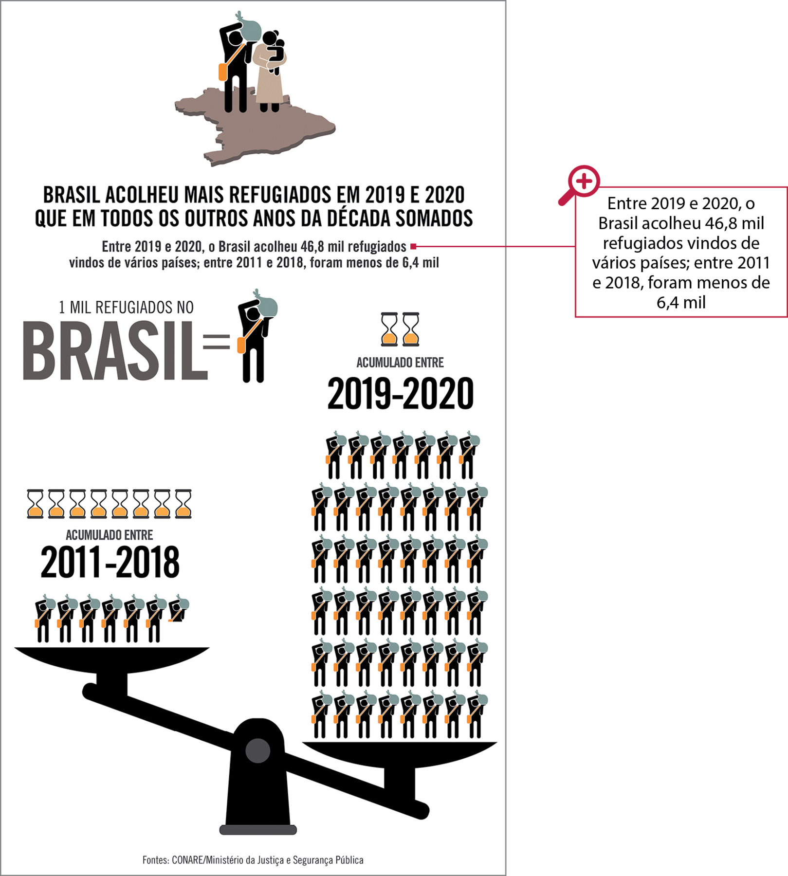 Infográfico. Casal de bonecos sobre o mapa do Brasil. O homem carrega uma bolsa transversal no corpo e uma trouxa de roupa no ombro. A mulher carrega uma criança nos braços. BRASIL ACOLHEU MAIS REFUGIADOS EM 2019 E 2020 QUE EM TODOS OS OUTROS ANOS DA DÉCADA SOMADOS. Entre 2019 e 2020, o Brasil acolheu 46,8 mil refugiados vindos de vários países; entre 2011 e 2018, foram menos de 6,4 mil. Um boneco carregando uma bolsa transversal e uma trouxa de roupa no ombro representa 1 mil refugiados no Brasil. No prato esquerdo de uma balança, oito ampulhetas seguidas da frase Acumulado entre 2011-2018 e seis bonecos e meio. No prato direito da balança, duas ampulhetas seguidas da frase Acumulado entre 2019-2020 e quarenta e sete bonecos.