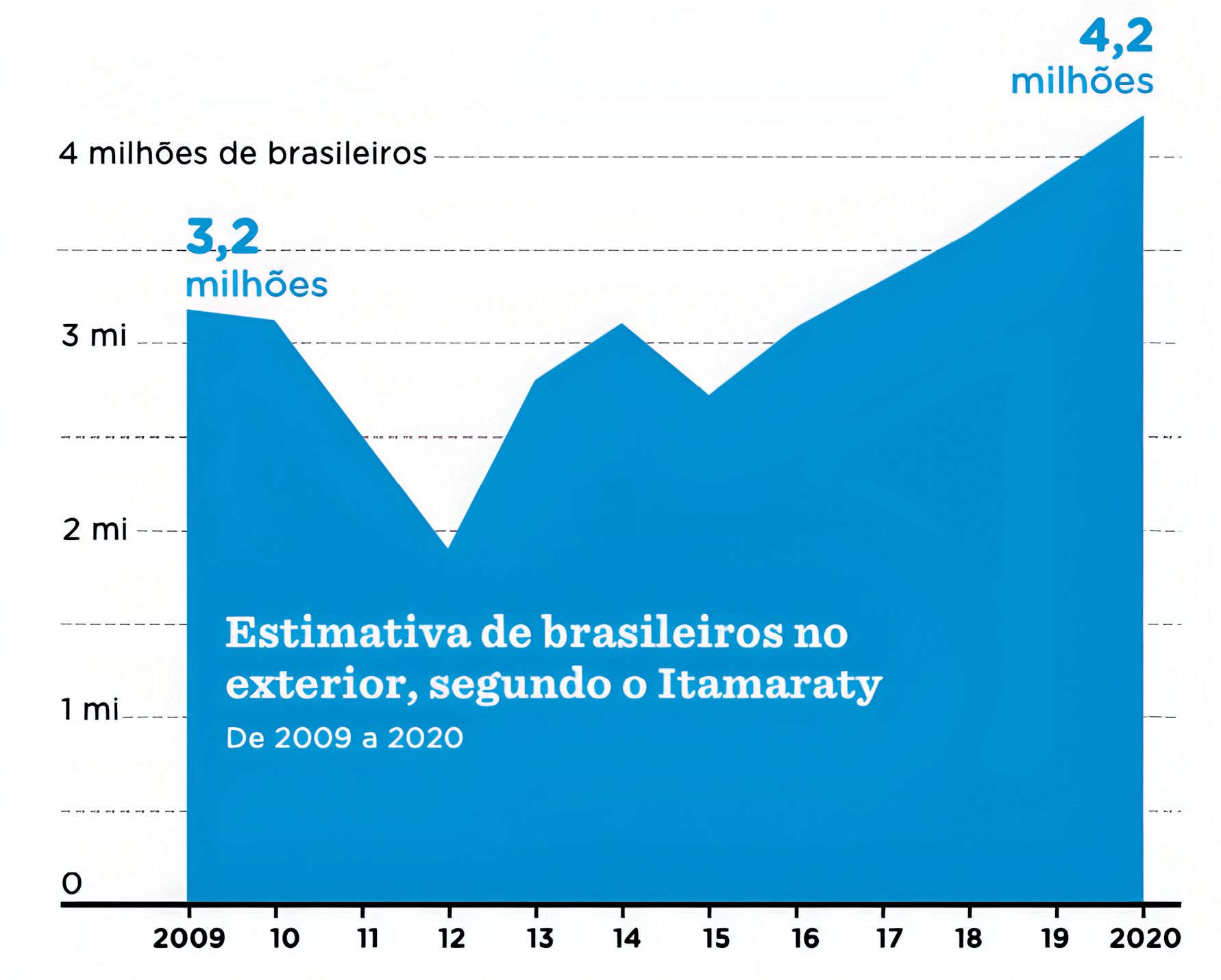 Gráfico. Comunidade brasileira no exterior.  No eixo vertical, a quantidade em milhões. No eixo horizontal, o ano. Estimativa de brasileiros no exterior, segundo o Itamaraty. De 2009 a 2020. Em 2009 3,2 milhões. Nos anos de 2011 e 2012, um grande declínio para aproximadamente 2 milhões. Após isso, o índice volta a subir com pequenas variações. Em 2020, registra 4,2 milhões.