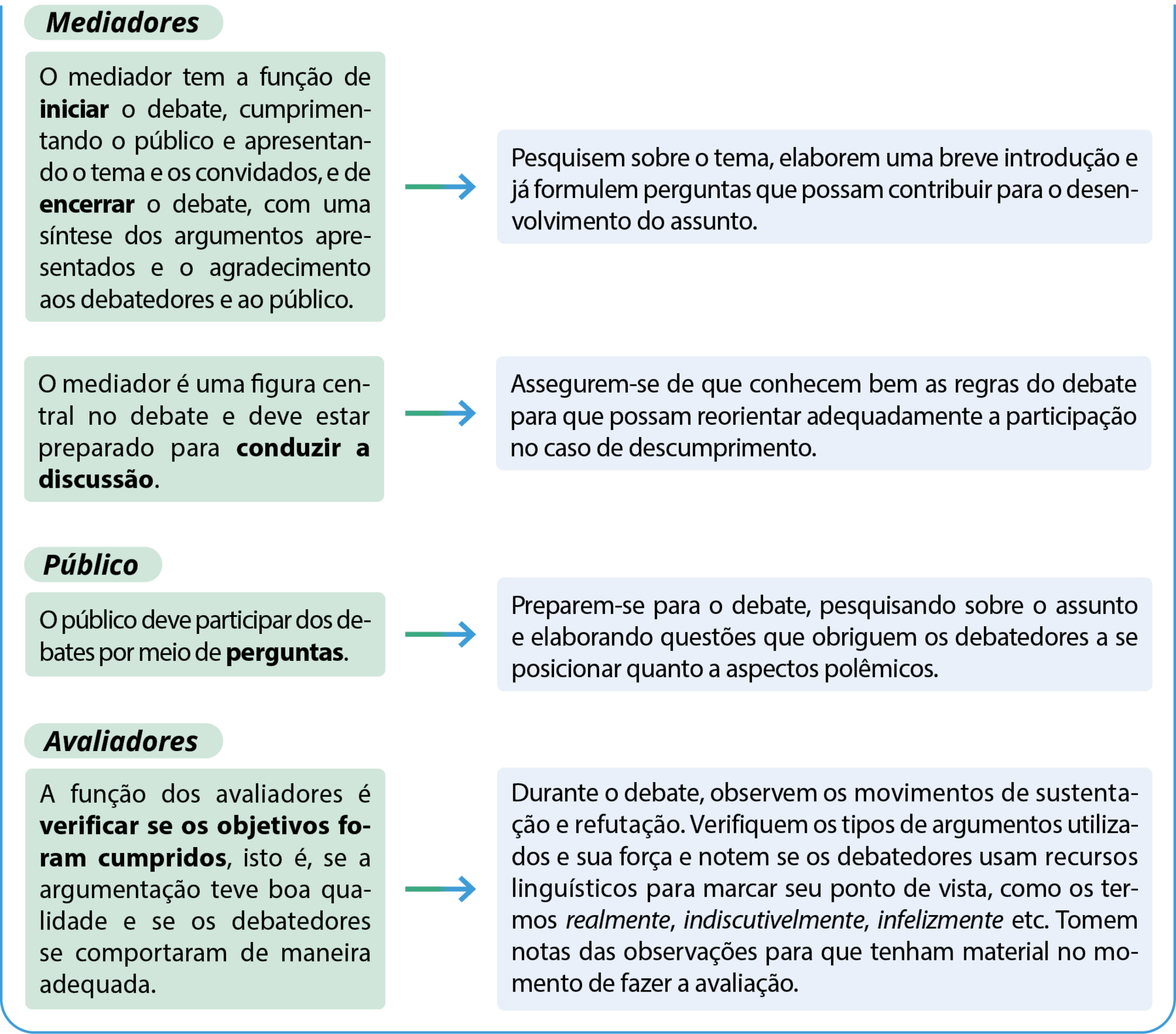 Esquema. da teoria para... ...a prática:

Mediadores:

O mediador tem a função de iniciar o debate, cumprimentando o público e apresentando o tema e os convidados, e de encerrar o debate, com uma
síntese dos argumentos apresentados
e o agradecimento aos debatedores e ao público.: Pesquisem sobre o tema, elaborem uma breve introdução e já formulem perguntas que possam contribuir para o desenvolvimento do assunto.

O mediador é uma figura central no debate e deve estar preparado para conduzir a discussão.: Assegurem-se de que conhecem bem as regras do debate para que possam reorientar adequadamente a participação no caso de descumprimento.

Público:

O público deve participar dos debates
por meio de perguntas.: Preparem-se para o debate, pesquisando sobre o assunto e elaborando questões que obriguem os debatedores a se posicionar quanto a aspectos polêmicos.


Avaliadores
A função dos avaliadores é verificar se os objetivos foram cumpridos, isto é, se a argumentação teve boa qualidade
e se os debatedores se comportaram de maneira adequada.: Durante o debate, observem os movimentos de sustentação e refutação. Verifiquem os tipos de argumentos utilizados e sua força e notem se os debatedores usam recursos linguísticos para marcar seu ponto de vista, como os termos realmente, indiscutivelmente, infelizmente etc.
Tomem notas das observações para que tenham material no momento de fazer a avaliação.