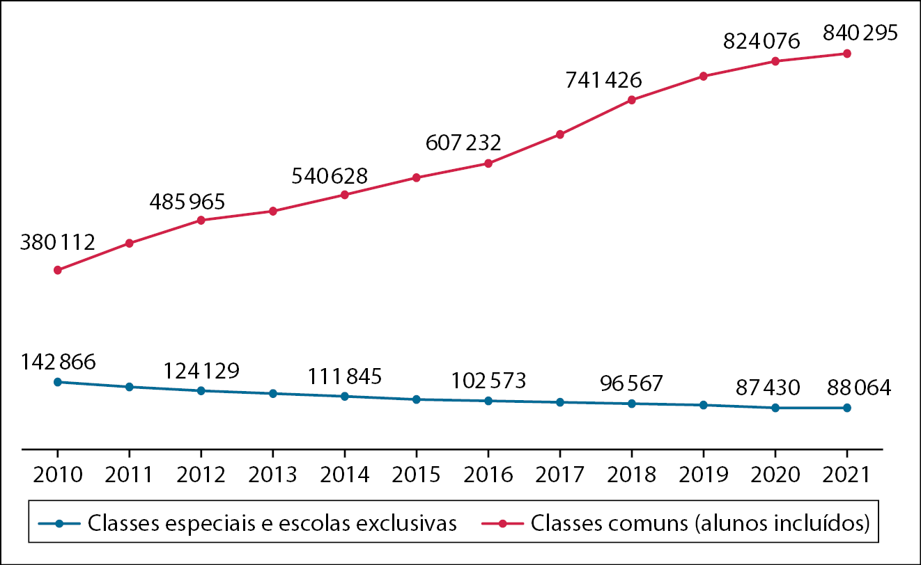 Gráfico. Evolução das matrículas de educação especial no Ensino Fundamental, por local de atendimento – Brasil 2010-2021. 2010: Classes especiais e escolas exclusivas: 142.866; Classes comuns (alunos incluídos): 380.112; 2012: Classes especiais e escolas exclusivas: 124.129; Classes comuns (alunos incluídos): 485.965; 2014: Classes especiais e escolas exclusivas: 111.845; Classes comuns (alunos incluídos): 540.628; 2016: Classes especiais e escolas exclusivas: 102.573; Classes comuns (alunos incluídos): 607.232; 2018: Classes especiais e escolas exclusivas: 96.567; Classes comuns (alunos incluídos): 741.426; 2020: Classes especiais e escolas exclusivas: 87.430; Classes comuns (alunos incluídos): 824.076; 2021: Classes especiais e escolas exclusivas: 88.064; Classes comuns (alunos incluídos): 840.295 Legenda. Classes especiais e escolas exclusivas. Classes comuns (alunos incluídos).