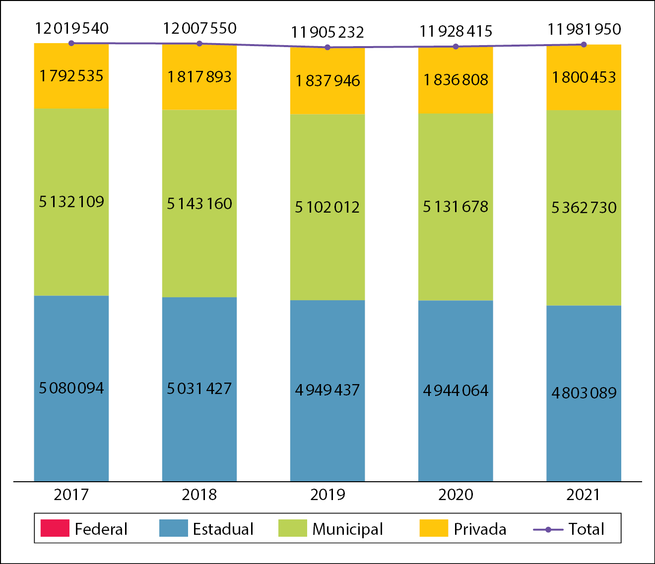 Gráfico. Evolução das matrículas nos Anos Finais do Ensino Fundamental por dependência administrativa – Brasil 2017-2021. 2017: Estadual: 5.080.094; Municipal: 5.132.109; Privada: 1.792.535; Total: 12.019.540; 2018: Estadual: 5.031.427; Municipal: 5.143.160; Privada: 1.817.893; Total: 12.007.550; 2019: Estadual: 4.949.437; Municipal: 5.102.012; Privada: 1.837.946; Total: 11.905.232; 2020: Estadual: 4.944.064; Municipal: 5.131.678; Privada: 1.836.808; Total: 11.928.415; 2021: Estadual: 4.803.089; Municipal: 5.362.730; Privada: 1.800.453; Total: 11.981.950. Legenda. Federal; Estadual; Municipal; Privada; Total.