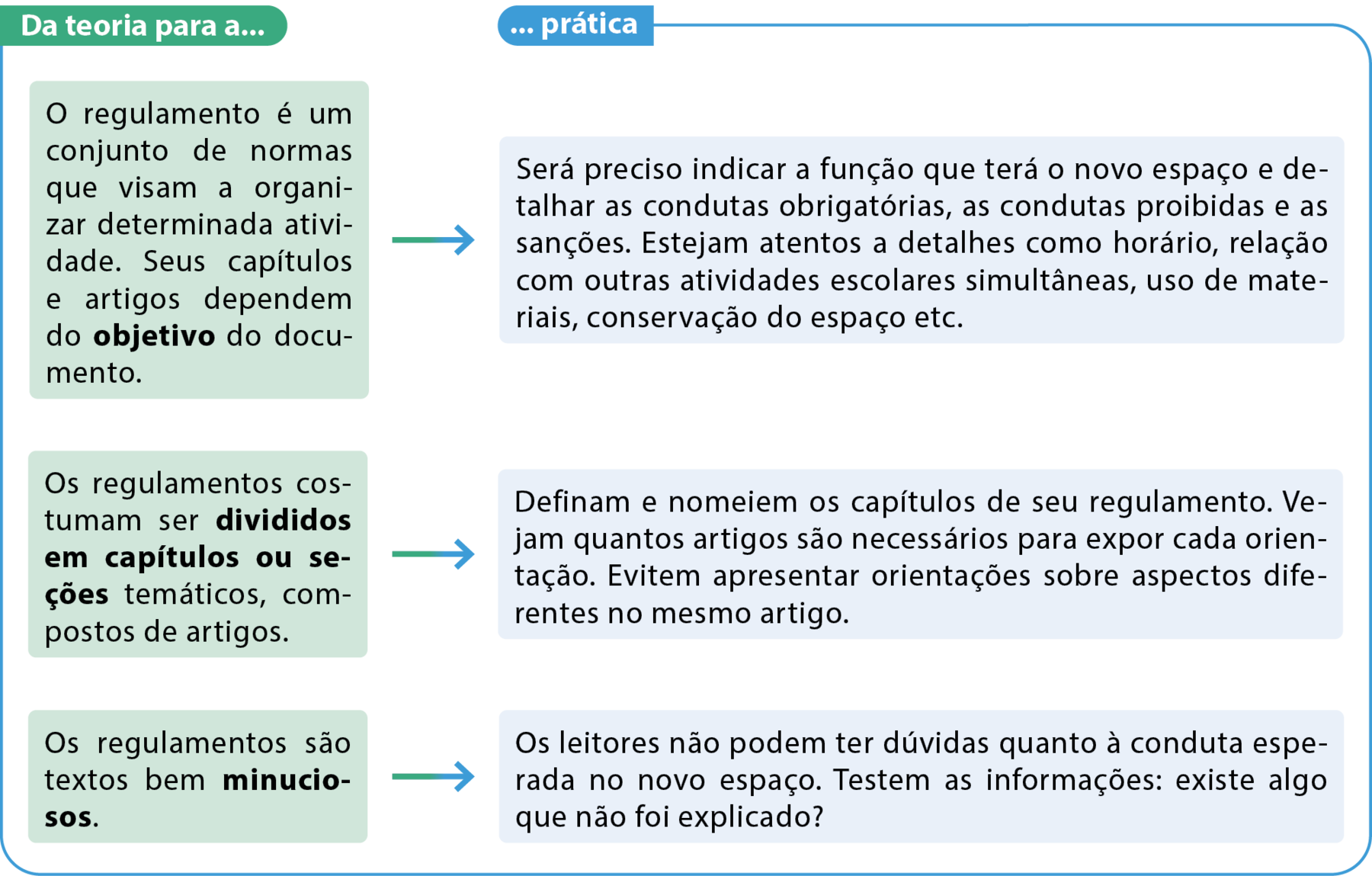 Esquema. Da teoria para a... ... prática
O regulamento é um conjunto de normas que visam a organizar determinada atividade.
Seus capítulos e artigos dependem do objetivo do documento.: 
Será preciso indicar a função que terá o novo espaço e detalhar as condutas obrigatórias, as condutas proibidas e as sanções. Estejam atentos a detalhes como horário, relação com outras atividades escolares simultâneas, uso de materiais, conservação do espaço etc.

Os regulamentos costumam ser divididos em capítulos ou seções
temáticos, compostos de artigos.:
Definam e nomeiem os capítulos de seu regulamento. Vejam quantos artigos são necessários para expor cada orientação. Evitem apresentar orientações sobre aspectos diferentes no mesmo artigo.

Os regulamentos são textos bem minuciosos.:
Os leitores não podem ter dúvidas quanto à conduta esperada no novo espaço. Testem as informações: existe algo que não foi explicado?