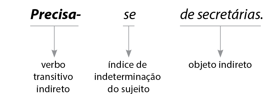 Esquema. Precisa-se de secretárias.
Precisa-: verbo transitivo indireto
se: índice de indeterminação do sujeito de secretárias: objeto indireto