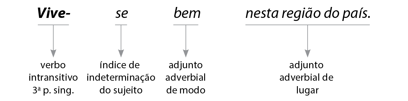 Esquema. Vive-se bem nesta região do país. Vive-: verbo intransitivo, terceira pessoa do singular se: índice de indeterminação do sujeito bem: adjunto adverbial de modo nesta região do país: adjunto adverbial de lugar