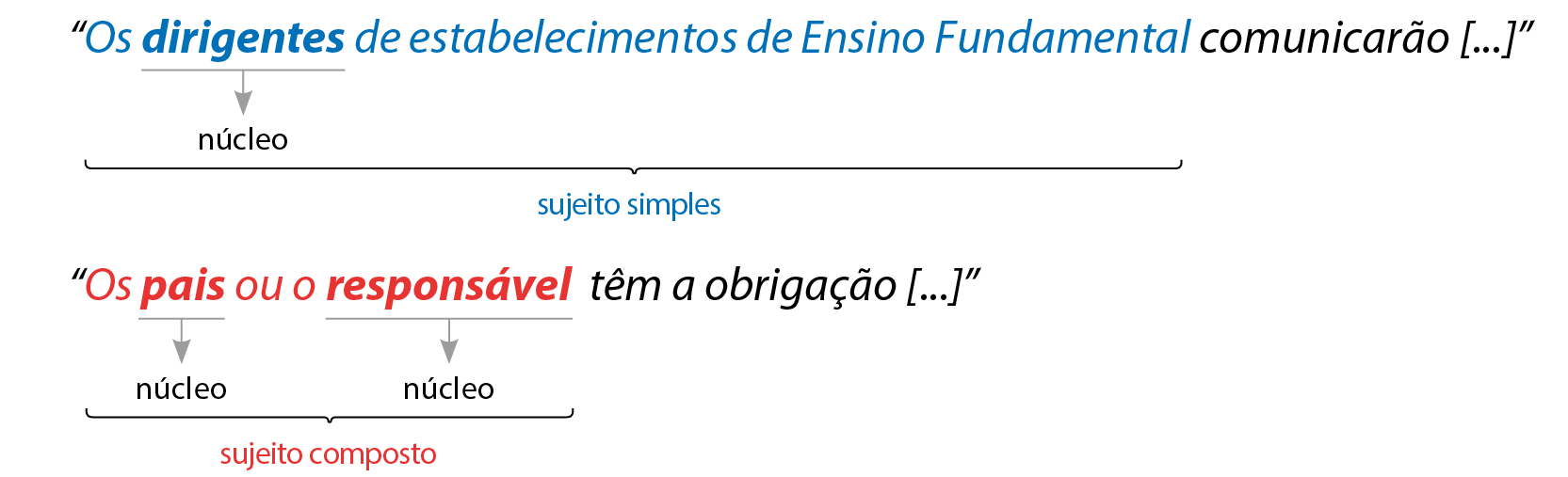 Esquema. Os dirigentes de estabelecimentos de Ensino Fundamental comunicarão [...] dirigentes - núcleo Os dirigentes de estabelecimentos de Ensino Fundamental - sujeito simples. Esquema. Os pais ou o responsável têm a obrigação [...] pais - núcleo
responsável - núcleo Os pais ou o responsável - sujeito composto.