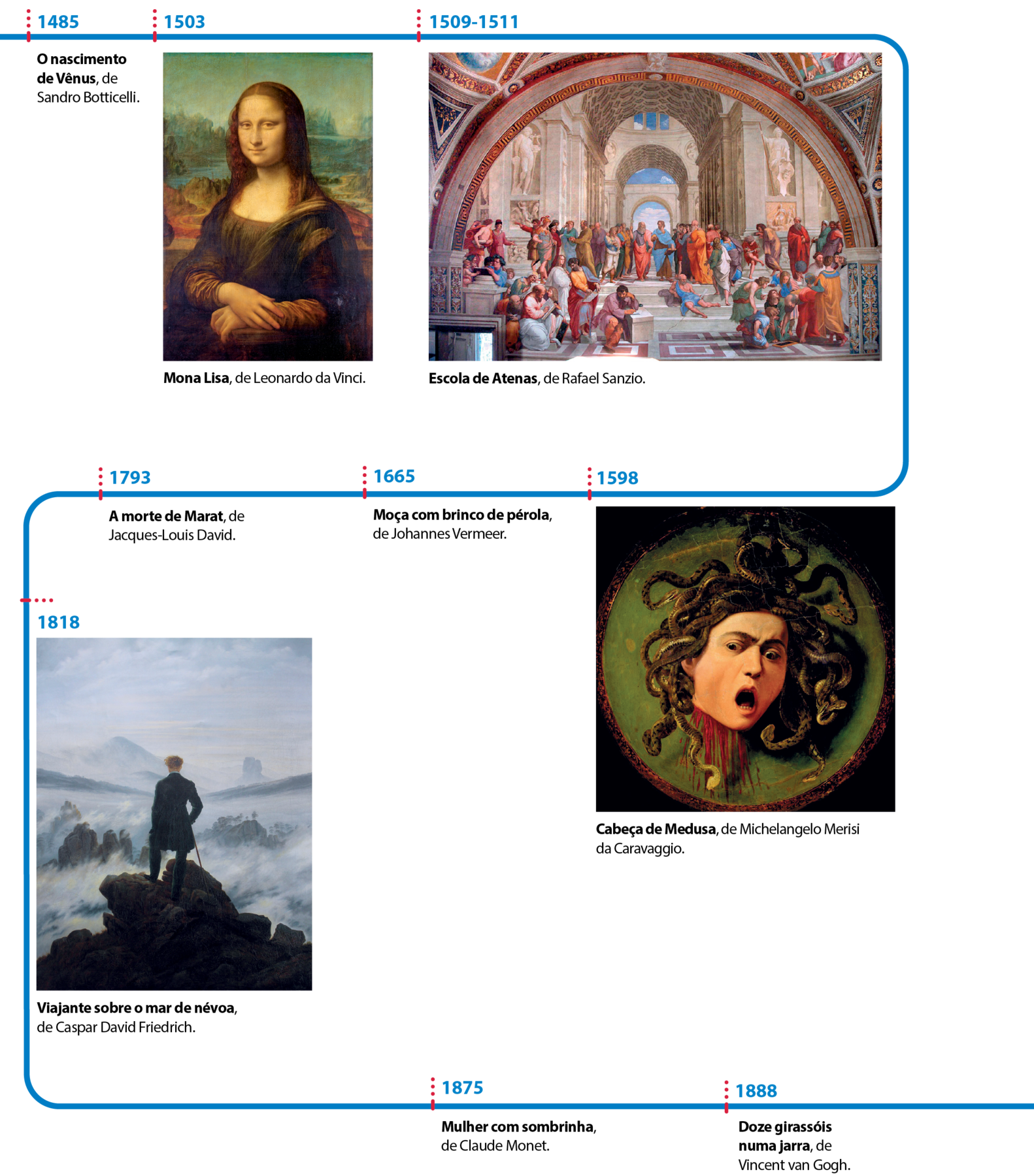 Linha do tempo. Em duas partes. Primeira parte. 1485. O nascimento de Vênus, de Sandro Botticelli. 1503 – Mona Lisa, de Leonardo da Vinci. Mulher de olhos compridos, nariz e boca pequenos. Tem o cabelo longo, dividido ao meio. Usa roupas escuras e largas. Está sentada, com um braço apoiado sobre o outro. 1509-1511 – Escola de Atenas, de Rafael Sanzio. Diversos homens vestindo túnicas coloridas reunidos dentro de um grande salão iluminado de um palácio. O teto é em arco e todo ornamentado. Alguns homens estão sentados na escadaria que separa o ambiente em dois níveis. 1598 – Cabeça de Medusa, de Michelangelo Merisi da Caravaggio. Mulher branca, com a boca aberta, olhos arregalados e sobrancelhas franzidas. Do pescoço, escorre sangue. Na cabeça, no lugar dos cabelos, serpentes. 1665 – Moça com brinco de pérola, de Johannes Vermeer; 1793 – A morte de Marat, de Jacques-Louis David. 1818 – Viajante sobre o mar de névoa, de Caspar David Friedrich. Homem de costas, no topo de uma pedra, a beira de um precipício. Ele usa sobretudo e botas. Uma densa névoa branca encobre o horizonte. 1875 – Mulher com sombrinha, de Claude Monet. 1888 – Doze girassóis numa jarra, de Vincent van Gogh.