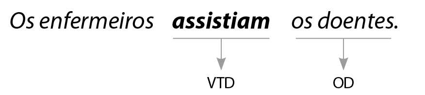 Esquema. Os enfermeiros assistiam os doentes. assistiam: verbo transitivo direto
os doentes: objeto direto