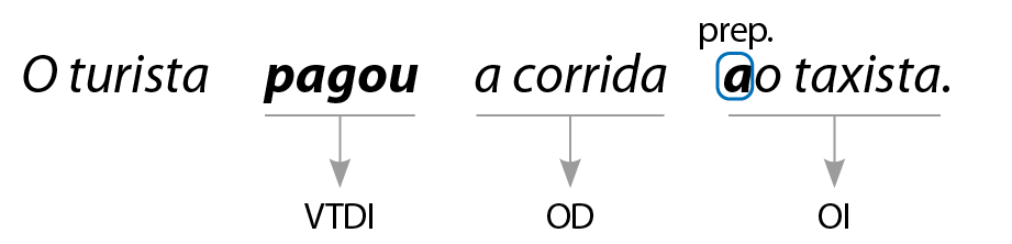 Esquema. O turista pagou a corrida ao taxista. pagou: verbo transitivo direto e indireto a corrida: objeto direto ao taxista: objeto indireto ao: o a é preposição.