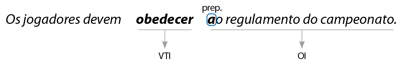 Esquema. Os jogadores devem obedecer ao regulamento do campeonato. obedecer: verbo transitivo indireto ao regulamento do campeonato: objeto indireto ao: o a é preposição.