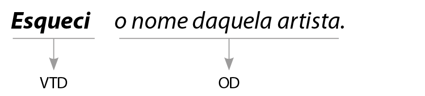 Esquema. Esqueci o nome daquela artista. Esqueci: verbo transitivo direto o nome daquela artista: objeto direto