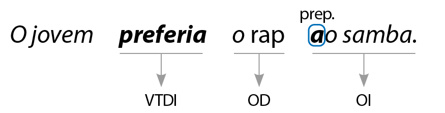 Esquema. O jovem preferia o rap ao samba.
preferia: verbo transitivo direto e indireto
o rap: objeto direto
ao samba: objeto indireto
ao: o "a" é preposição