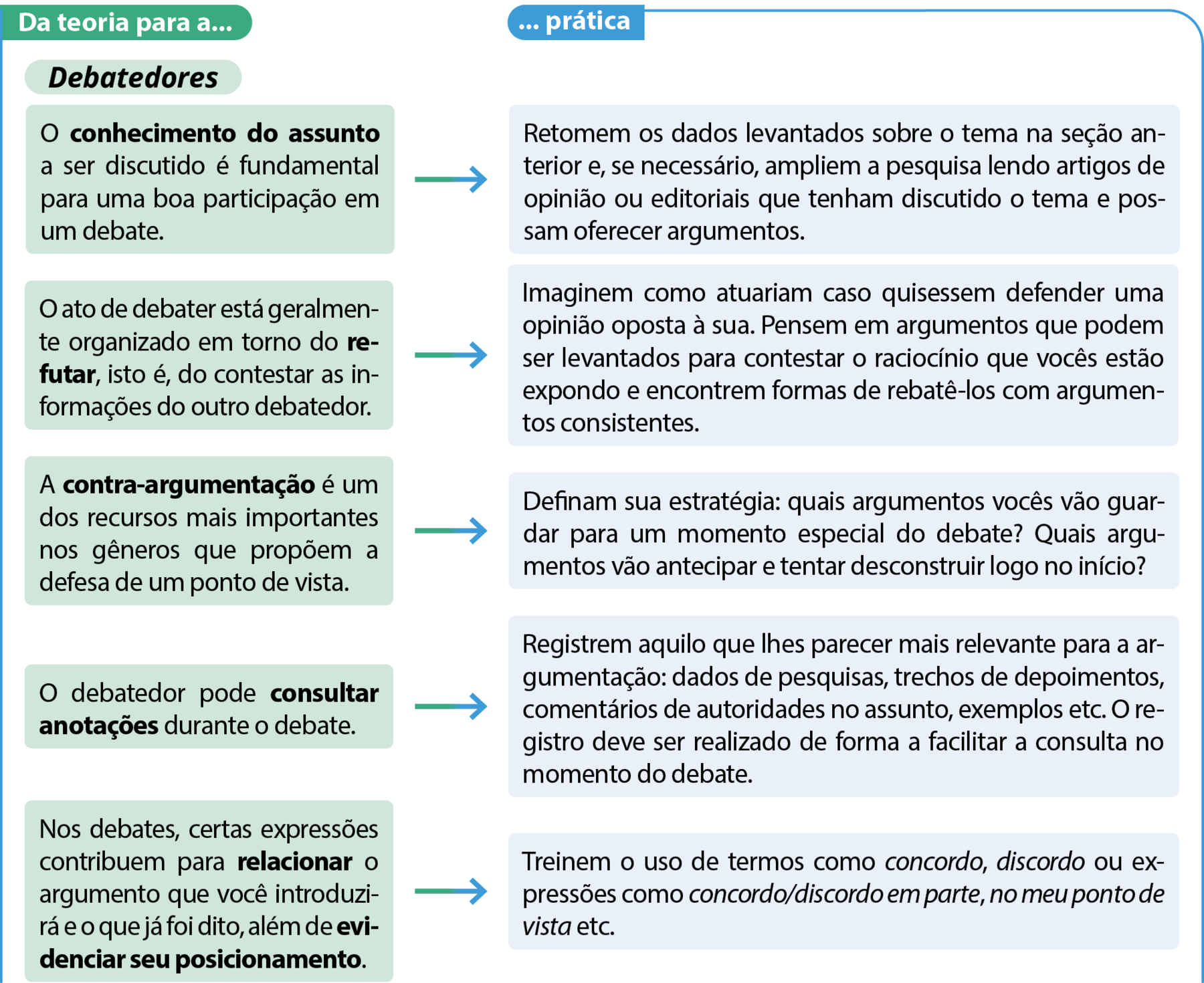 Esquema. da teoria para... ...a prática:

Debatedores:

O conhecimento do assunto a ser discutido é fundamental para uma boa participação em um debate.:
Retomem os dados levantados sobre o tema na seção anterior e, se necessário, ampliem a pesquisa lendo artigos de opinião ou editoriais que tenham discutido o tema e possam oferecer argumentos.

O ato de debater está geralmente
organizado em torno do refutar,
isto é, do contestar as informações
do outro debatedor.:
Imaginem como atuariam caso quisessem defender uma opinião oposta à sua. Pensem em argumentos que podem ser levantados para contestar o raciocínio que vocês estão expondo e encontrem formas de rebatê-los com argumentos
consistentes.

A contra-argumentação é um dos recursos mais importantes nos gêneros que propõem a defesa de um ponto de vista.:
Definam sua estratégia: quais argumentos vocês vão guardar para um momento especial do debate? Quais argumentos vão antecipar e tentar desconstruir logo no início?


O debatedor pode consultar anotações durante o debate.: Registrem aquilo que lhes parecer mais relevante para a argumentação: dados de pesquisas, trechos de depoimentos, comentários de autoridades no assunto, exemplos etc. O registro deve ser realizado de forma a facilitar a consulta no momento do debate.




Nos debates, certas expressões contribuem para relacionar o argumento que você introduzirá e o que já foi dito, além de evidenciar
seu posicionamento.: Treinem o uso de termos como concordo, discordo ou expressões como concordo/discordo em parte, no meu ponto de vista etc.