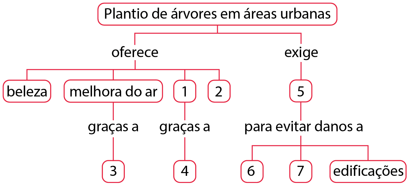 Esquema. Plantio de árvores em áreas urbanas – oferece – beleza; Plantio de árvores em áreas urbanas – oferece – melhora do ar – graças a – 3; Plantio de árvores em áreas urbanas – oferece – 1 – graças a – 4; Plantio de árvores em áreas urbanas – oferece – 2; Plantio de árvores em áreas urbanas – exige – 5 – para evitar danos a – 6 e 7 e edificações.