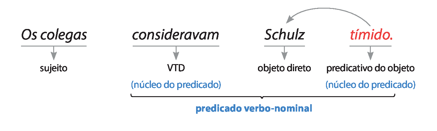 Esquema. Os colegas consideravam Schulz tímido. Tímido associa-se a Schulz. Os colegas: sujeito. Consideravam: verbo transitivo direto (núcleo do predicado). Schulz: objeto direto. Tímido: predicativo do objeto (núcleo do predicado). Consideravam Schulz tímido: predicado verbo-nominal.